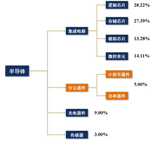 分立器件和集成電路有什么不同，是不是都可以叫做芯片？